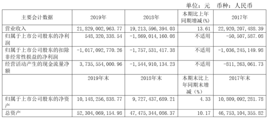 中船防务去年盈利5.48亿元