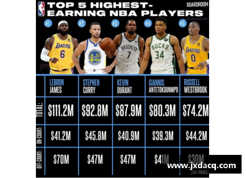 宝威体育官网NBA球员工资榜：揭秘顶薪明星和工资榜首 - 副本